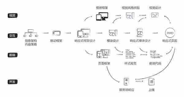 复杂产品的响应式设计流程