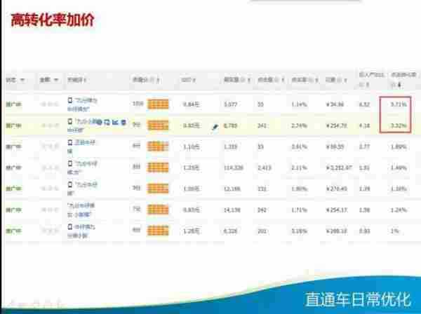 直通车日常优化技巧大全，你知多少？