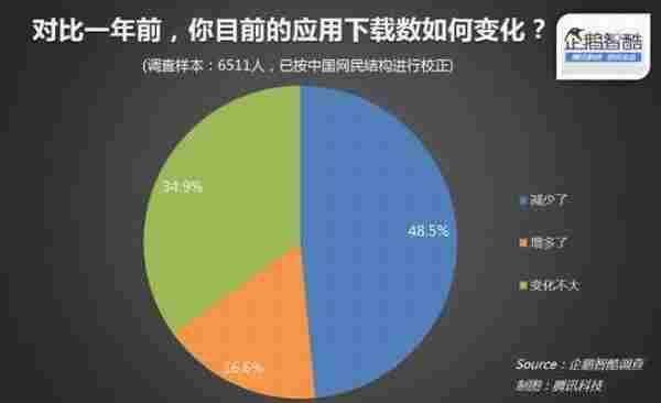 渠道警报：安卓用户停滞增长、下载量下滑