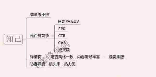 梳理推广思路，轻松操作直通车