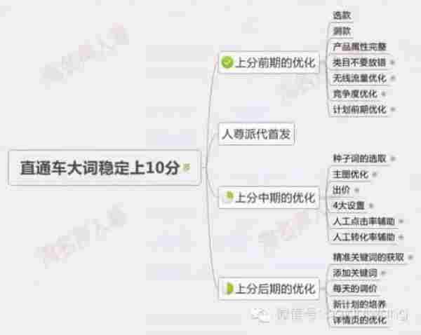 旺季，大词稳定上10分操作技巧详细解析