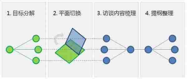 用户运营研究经验谈：流失用户回访