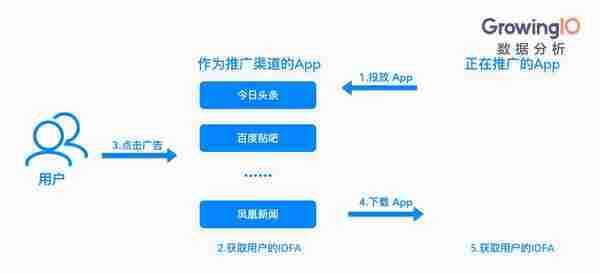 市场运营：解决 App 渠道追踪三大难题，让拉新效率提升200%