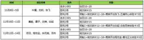 王者荣耀双十一活动火爆登场 8号正式服更新公告