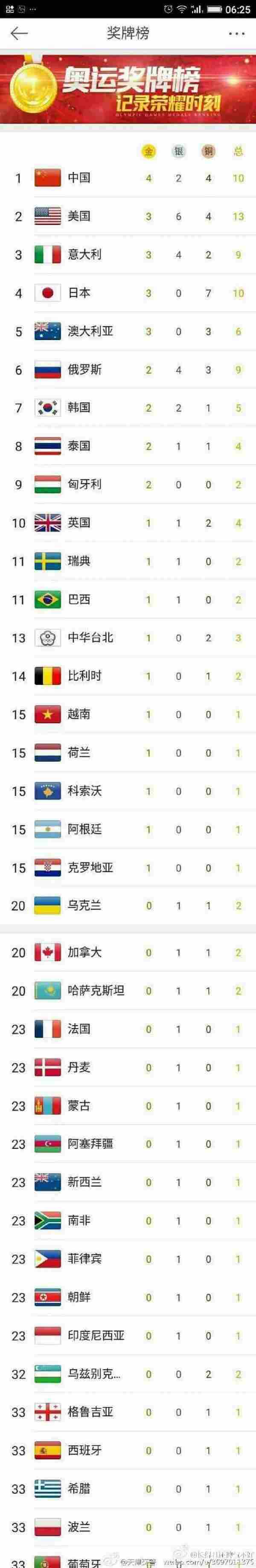2016年里约奥运奖牌榜排名 中国4金2银4铜位居榜首