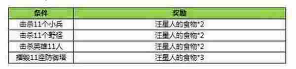 王者荣耀汪星人的食物有什么用