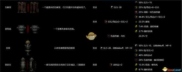 《暗黑地牢》全地区物品互动图鉴