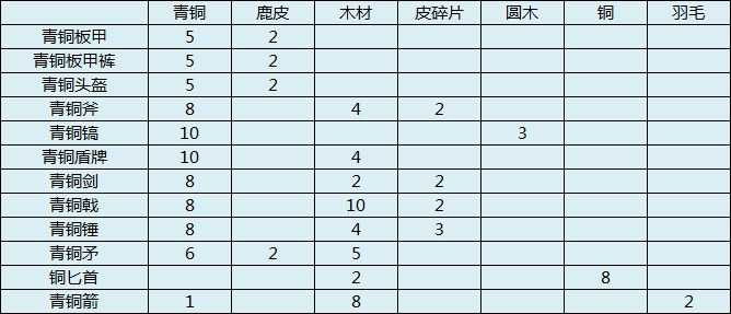 《Valheim:英灵神殿》全青铜装备制作所需材料一览