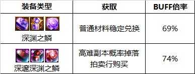 dnf110级版本鬼泣护石怎么搭配 2022鬼泣护石搭配指南