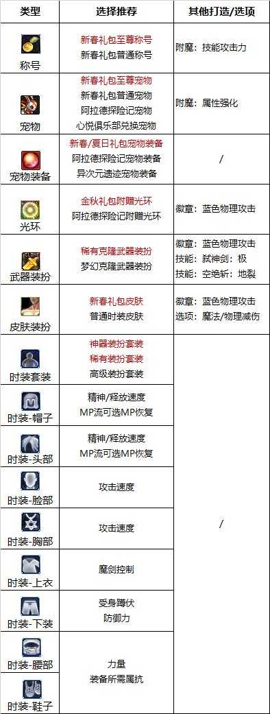 dnf110级版本剑魔护石怎么搭配 2022剑魔护石搭配指南