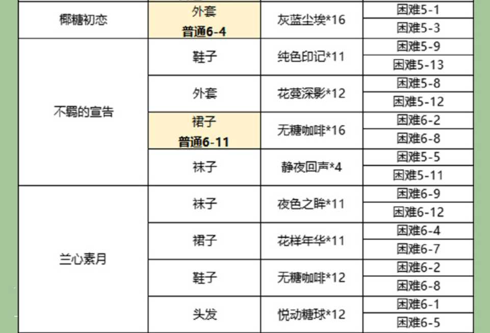 以闪亮之名主线1-8章必穿套装分享 主线1-8章节必穿服装介绍