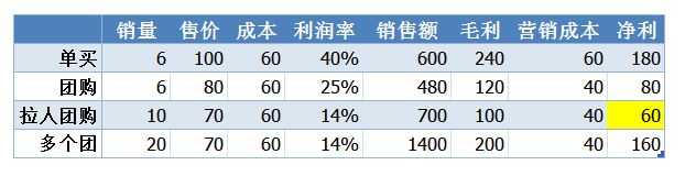 团购到底是什么？团购网站应该是怎样的.