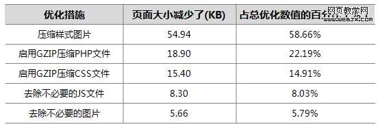 让网站访问速度更快的方法