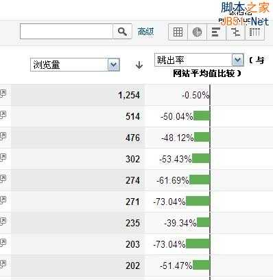 如何找到并改进那些效果不佳的入口页面？