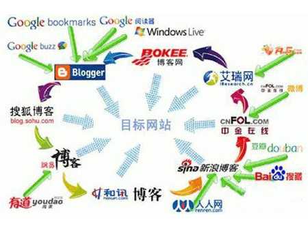 网站高质量友链和外链怎么发?具体方法详解