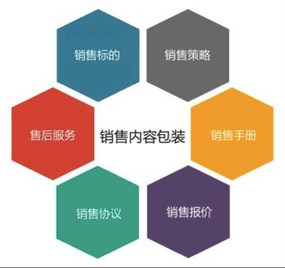 针对一款互联网产品进行商业化包装的方法