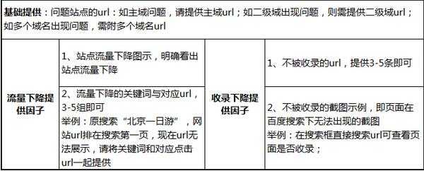 【官方说法】网站流量异常，正确的反馈方式是这样！