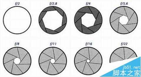 相机大光圈和小光圈到底有什么区别?